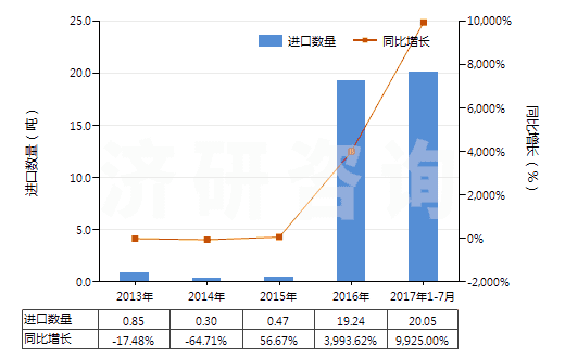2013-2017年7月中國高錳酸鉀(HS28416100)進(jìn)口量及增速統(tǒng)計(jì)